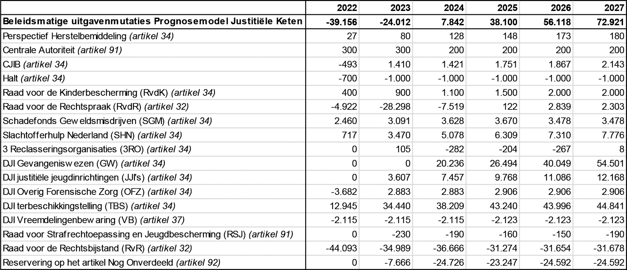 Tabel. Ontwerpbegroting 2023 Justitie en Veiligheid: PMJ beleidsmatige uitgavenmutaties per beleidsartikel (bedragen x € 1.000)