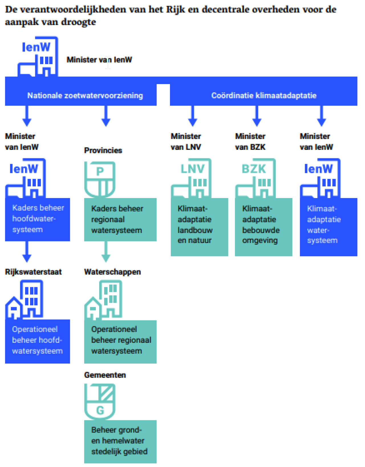 Figuur 1: de verantwoordelijkheden van het Rijk en decentrale overheden voor de aanpak van droogte