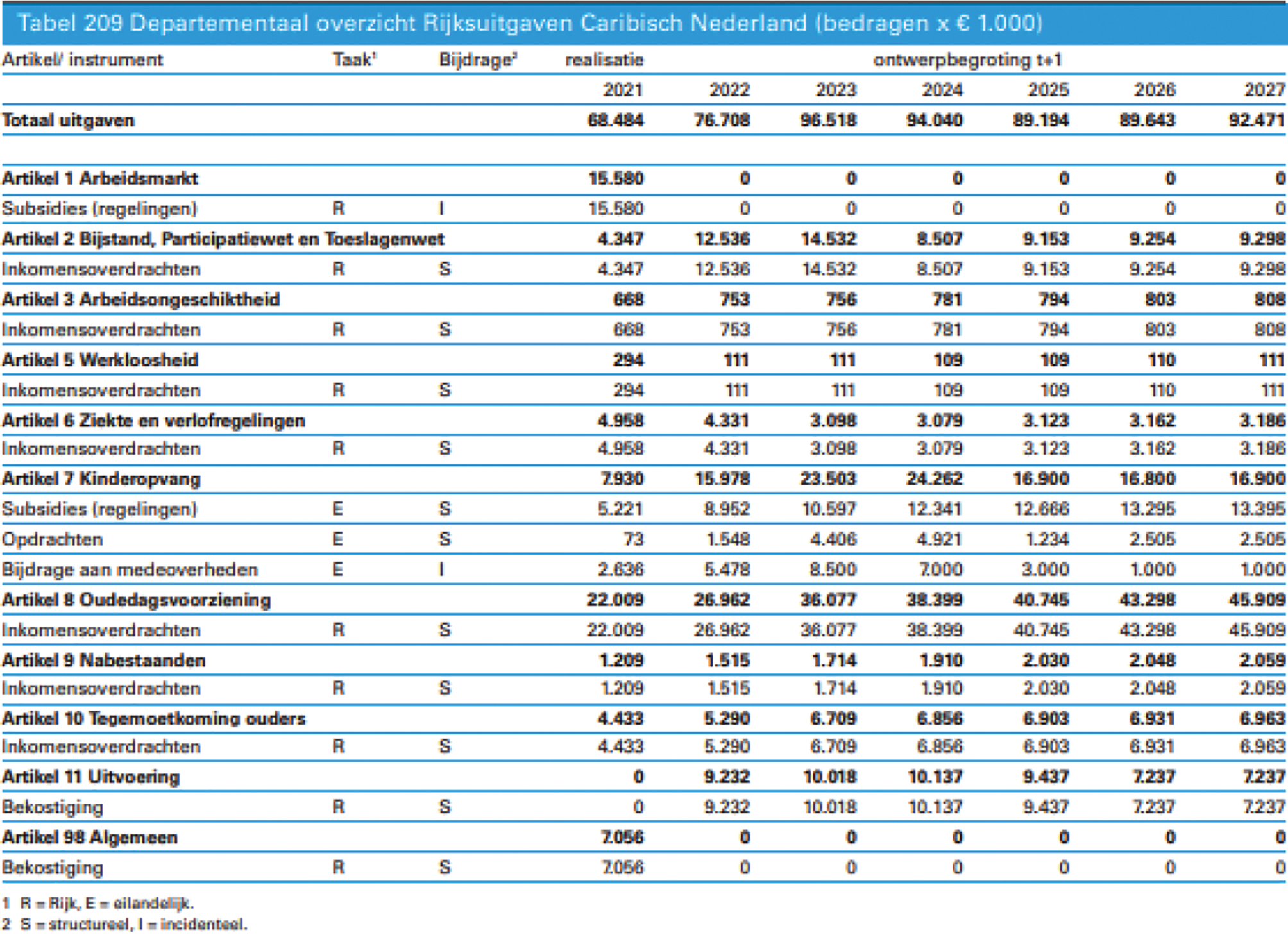 Tabel Departementaal overzicht Rijksuitgaven Caribisch Nederland (bedragen x € 1.000)