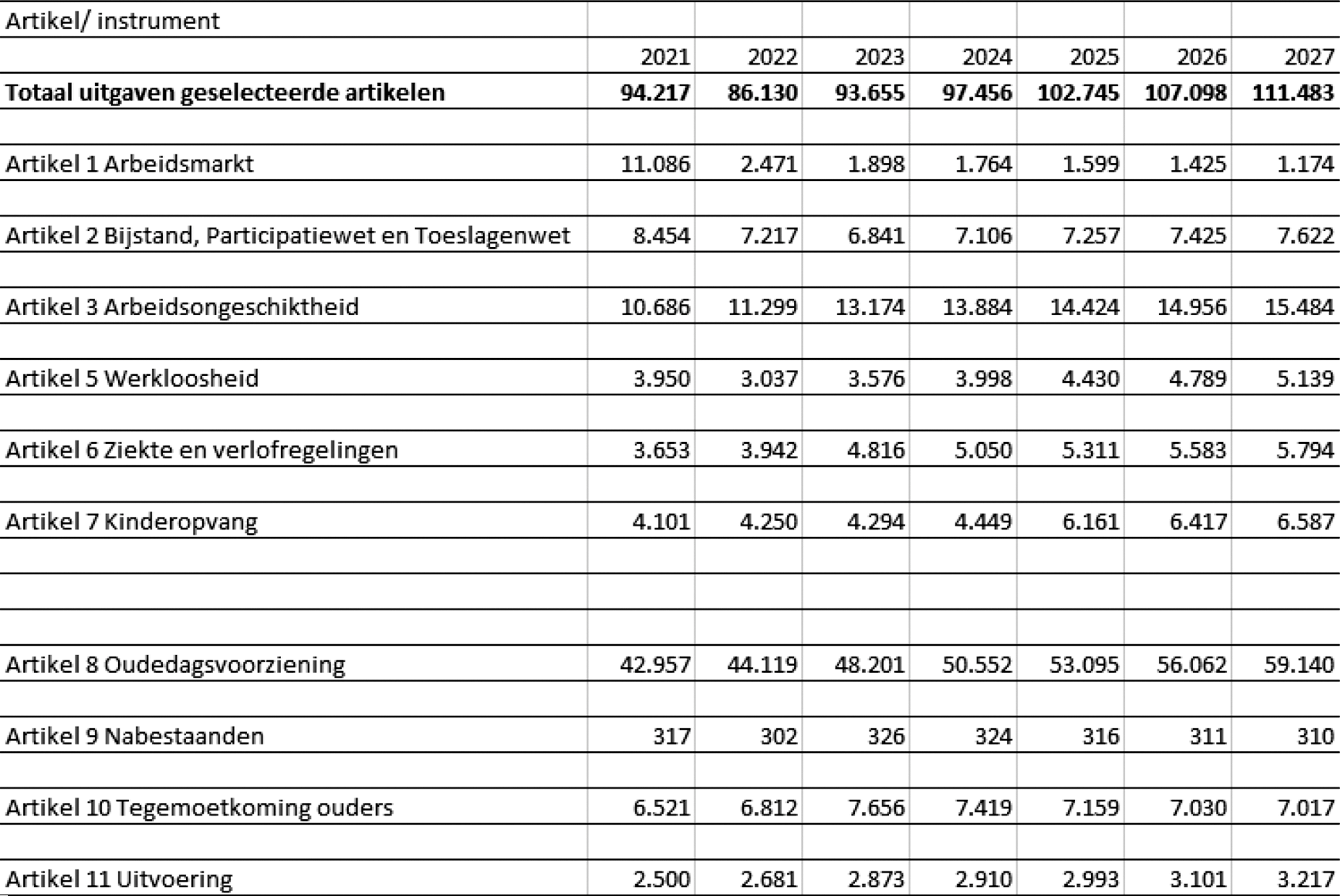 Tabel Verhouding met uitgaven Europees Nederland (x € 1.000.000)