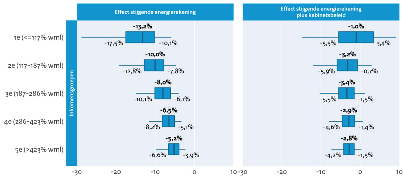 Figuur 2: Effecten van de hogere energierekening en de mate waarin kabinetsbeleid hier tegenop weegt (in percentages van het besteedbaar inkomen)