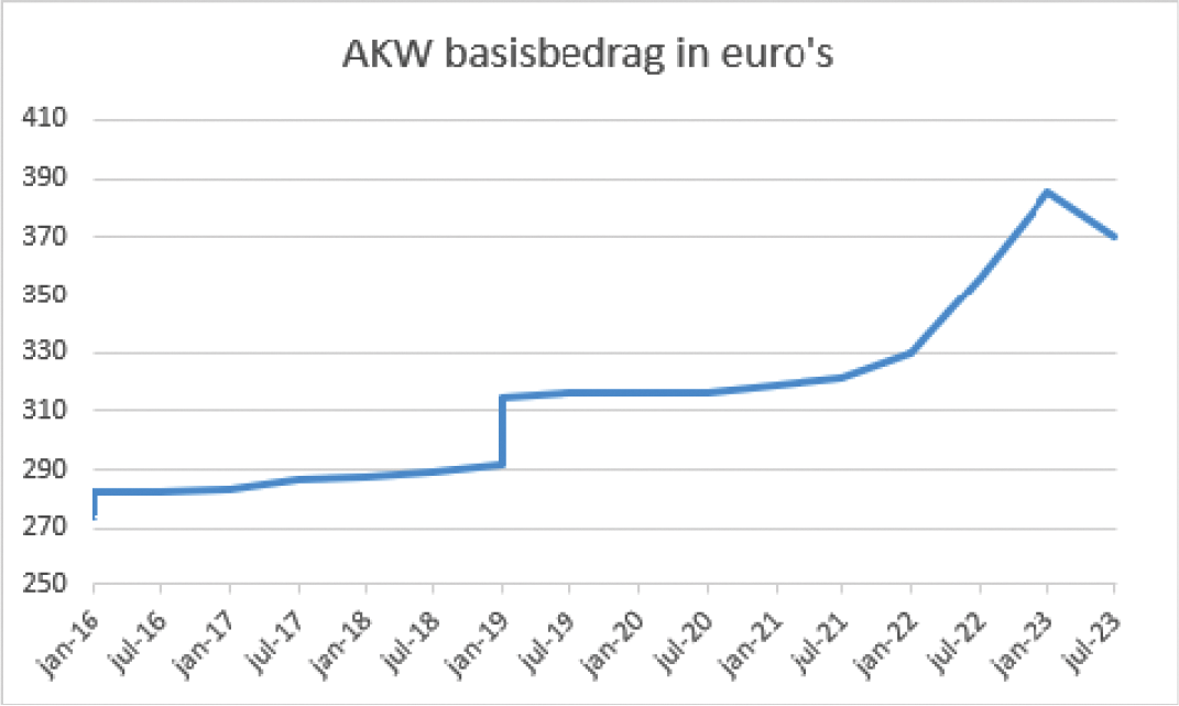 Figuur 2: de ontwikkeling van het AKW basisbedrag in euro’s per kwartaal. Bron: SZW.