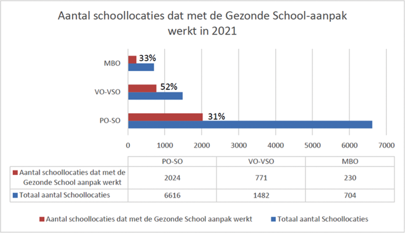 Figuur 4: Aantal schoollocaties dat werkt met de Gezonde school-aanpak per onderwijstype en als onderdeel van het geheel