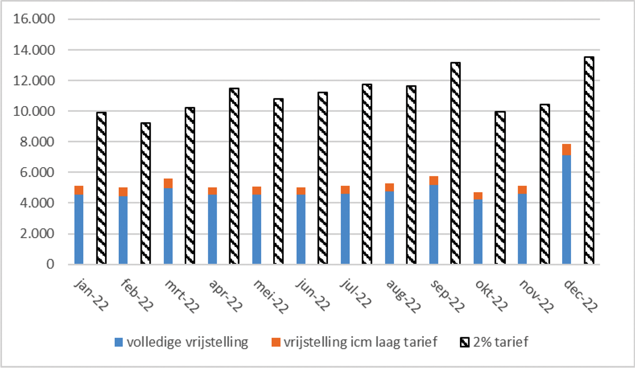 Figuur 1: Aantal akten met 2%-tarief en startersvrijstelling in 2022 naar maand en wel/niet in combinatie met laag tarief