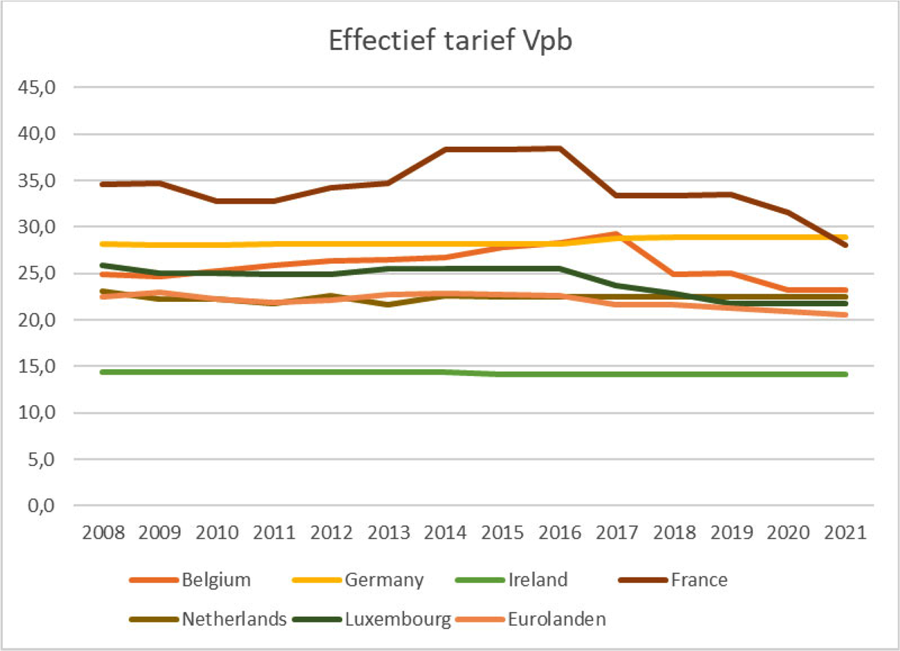 Figuur 4: Een berekening van het effectieve tarief van enkele EU-landen en het gemiddelde van de Eurolanden.