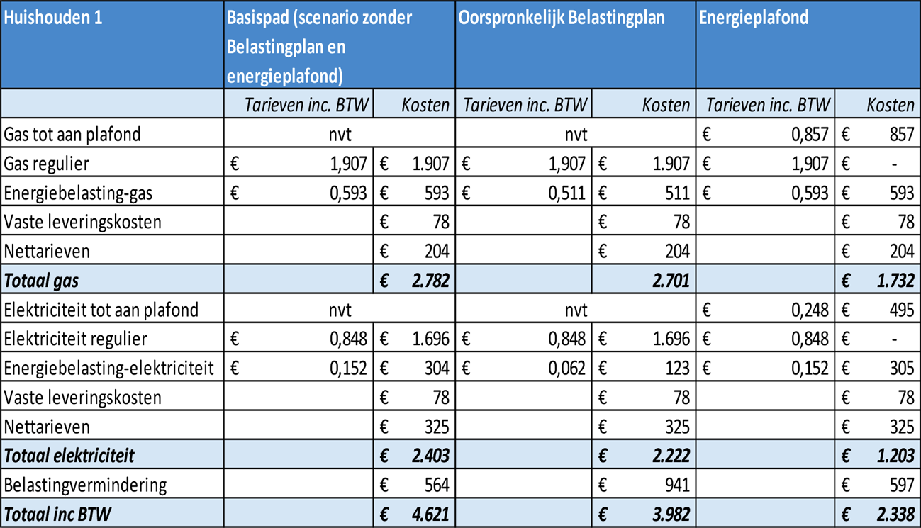 Tabel 24 t/m 28 – inschatting totale energierekening in 2023, voor verschillende huishoudens en energieprijzen van 2,50 euro/m3en 1 euro/kWh (bedragen inclusief btw)