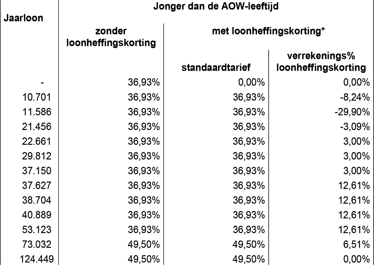 Tabel 13: Voorlopige witte tabel bijzondere beloningen voor Nederland, jonger dan de AOW-leeftijd. Voor het totale percentage met loonheffingskorting dienen de twee rechter kolommen te worden opgeteld.