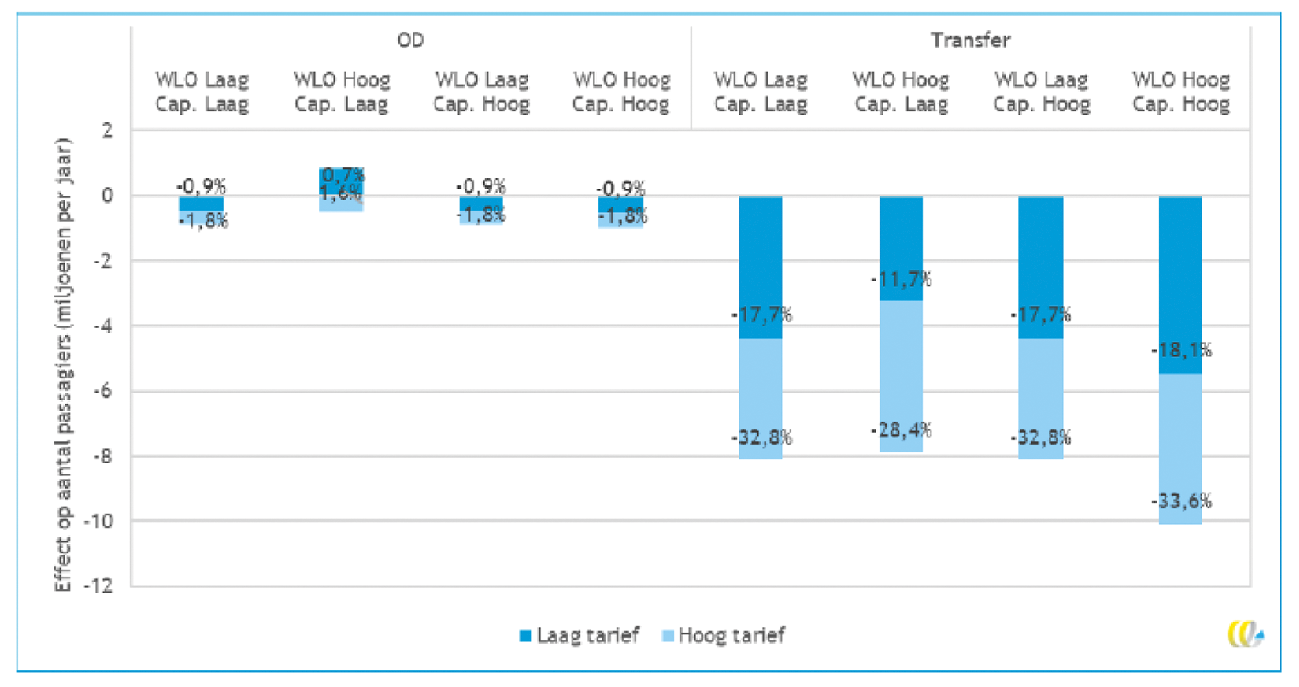 Figuur 1 – Impact op het aantal OD- en transferpassagiers via Nederlandse luchthavens (as in miljoenen passagiers per jaar, label geeft percentuele wijziging van baseline)1