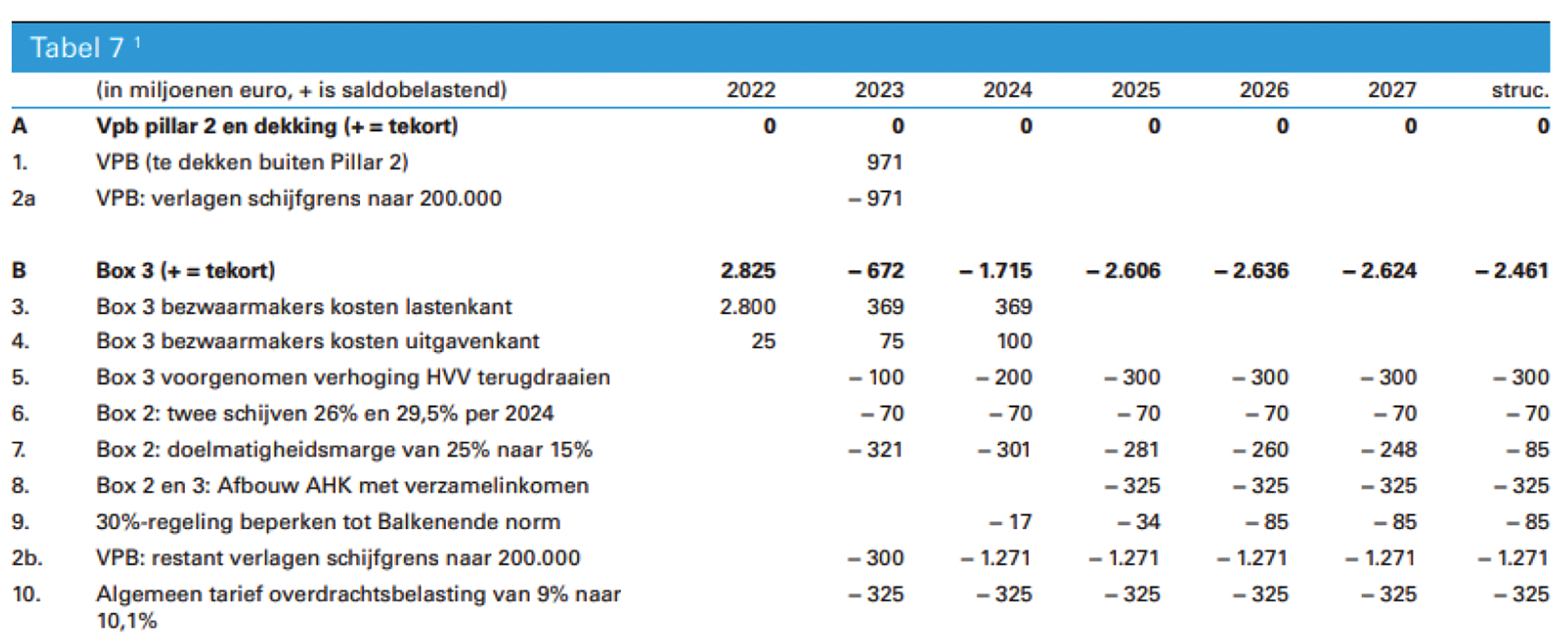 Tabel 5 Deel B van tabel 7 uit de Voorjaarsnota