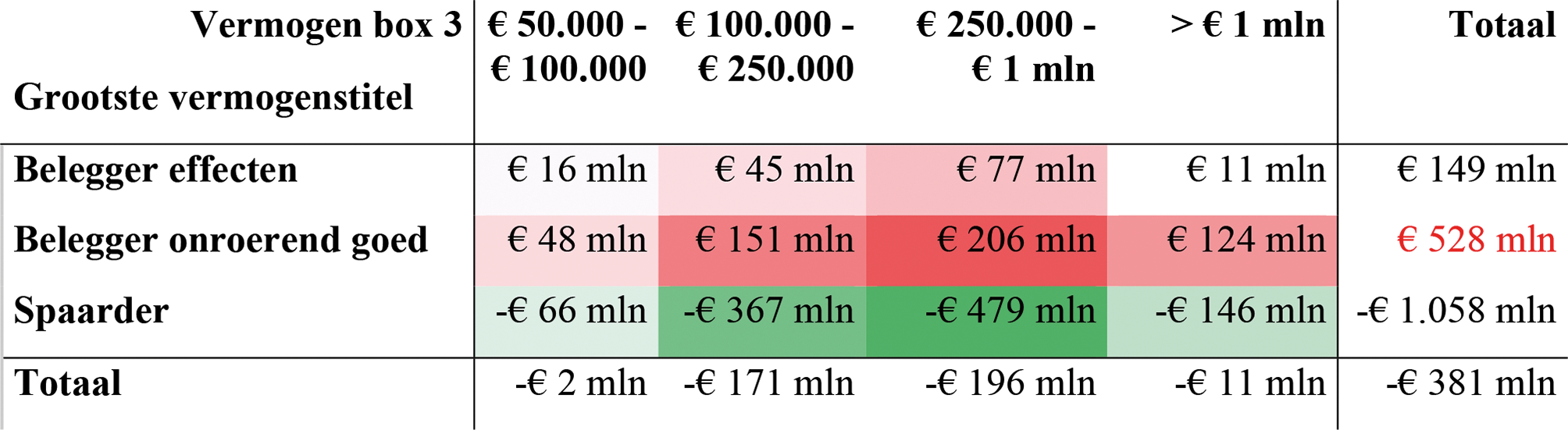 Tabel 8 Budgettaire gevolgen overbruggingswetgeving voor verschillende groepen belastingplichtigen