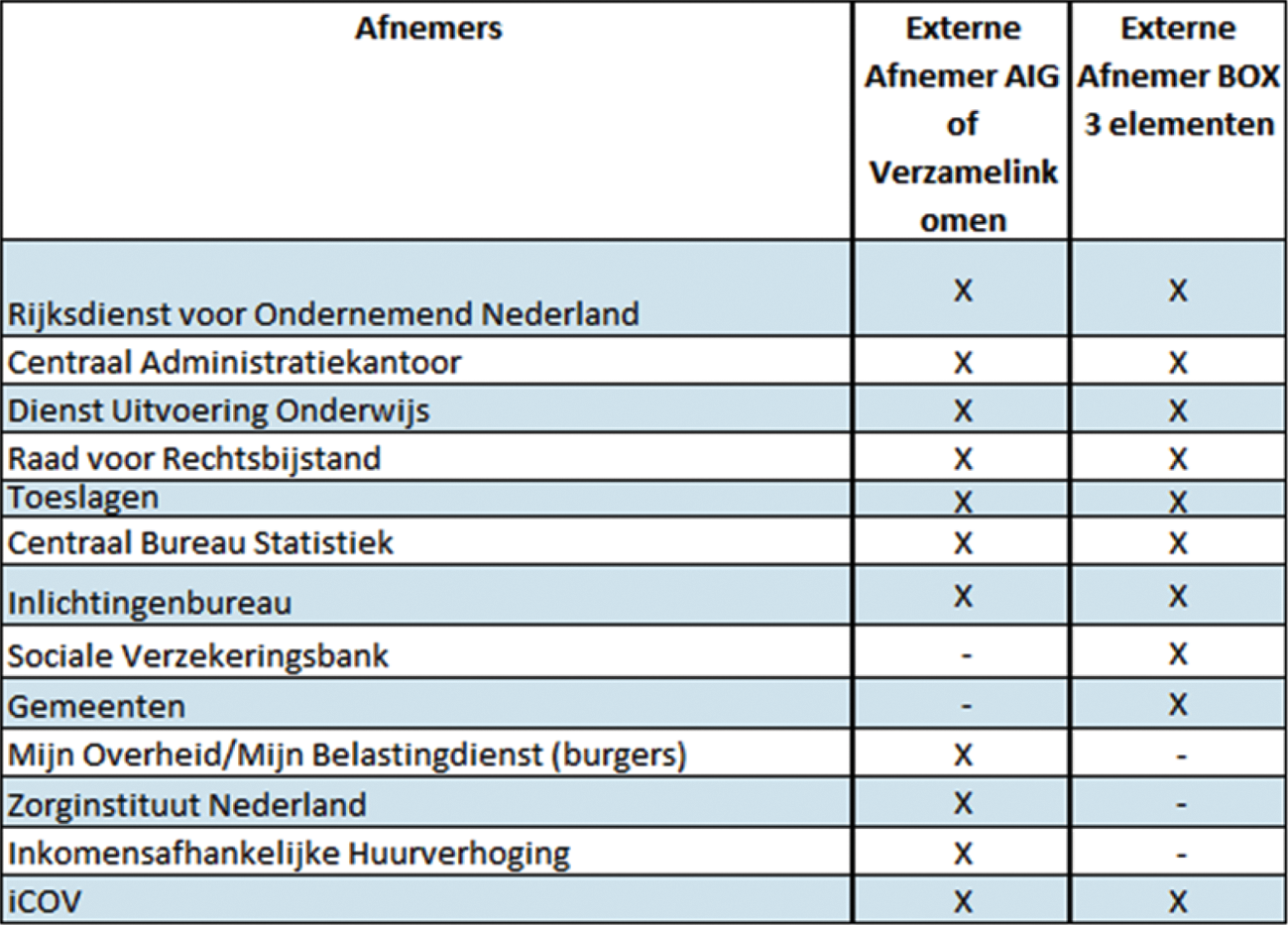 Tabel 9 Uitvoeringsorganisaties die naast de Belastingdienst gebruik maken van het fiscale verzamelinkomen of box-3-elementen