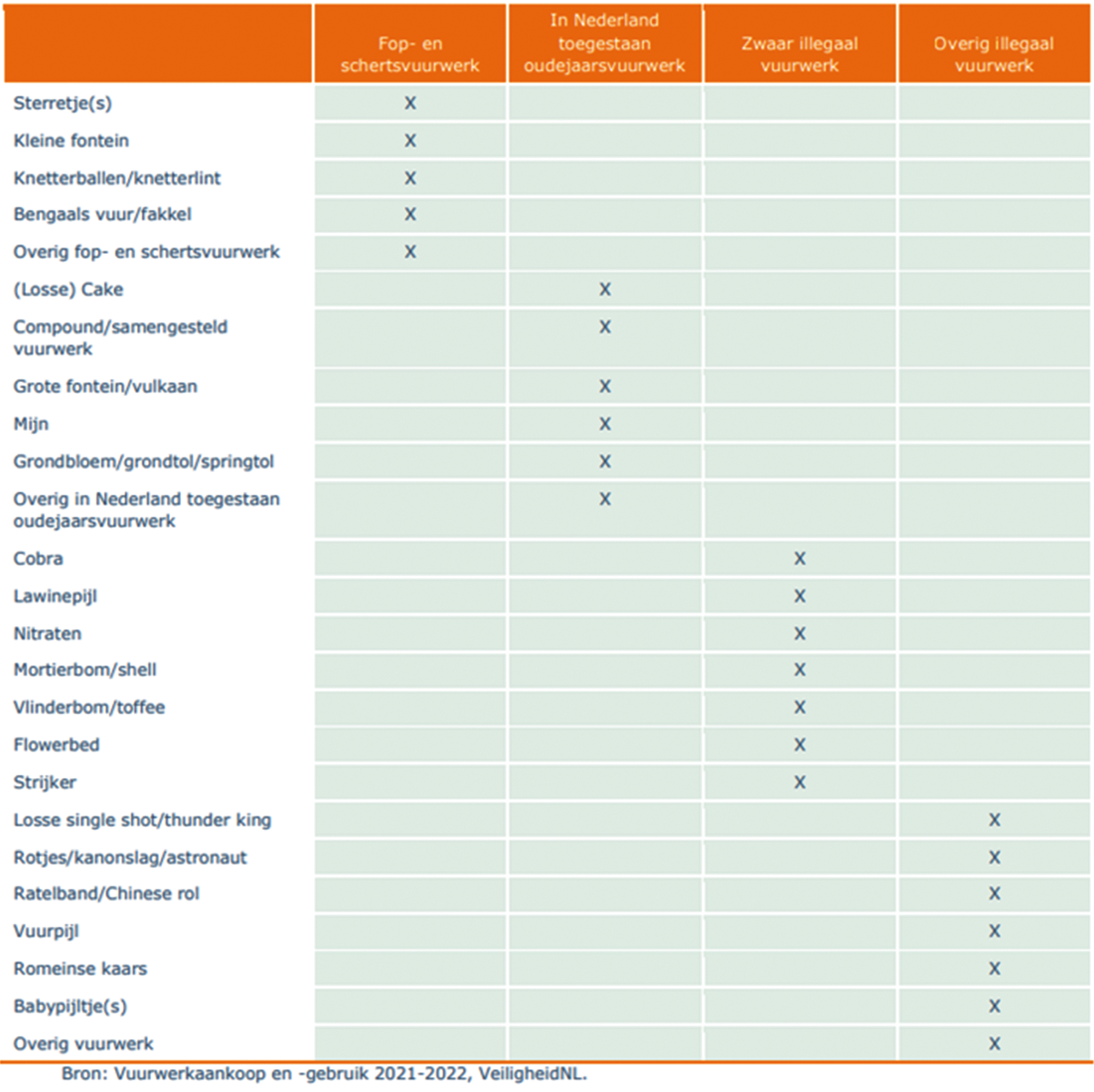Tabel 1: Classificaties van typen voorwerk