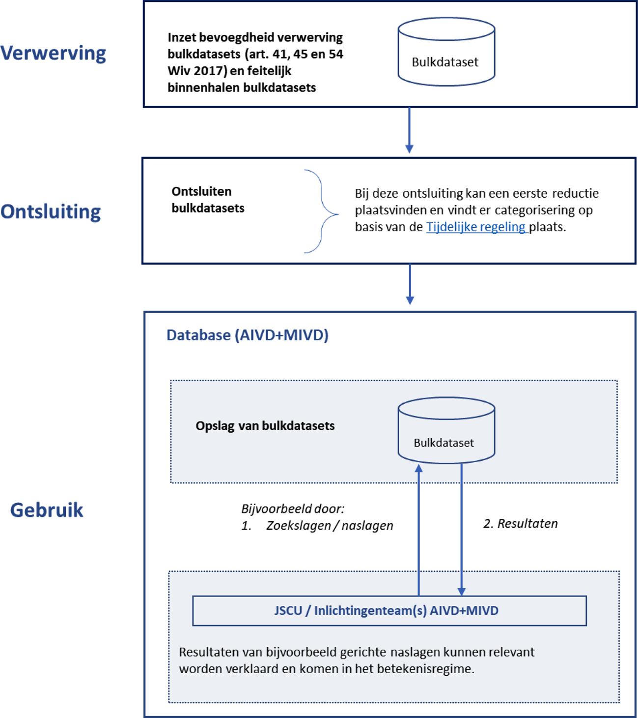 Schematische weergave verwerving en verdere verwerkingsproces