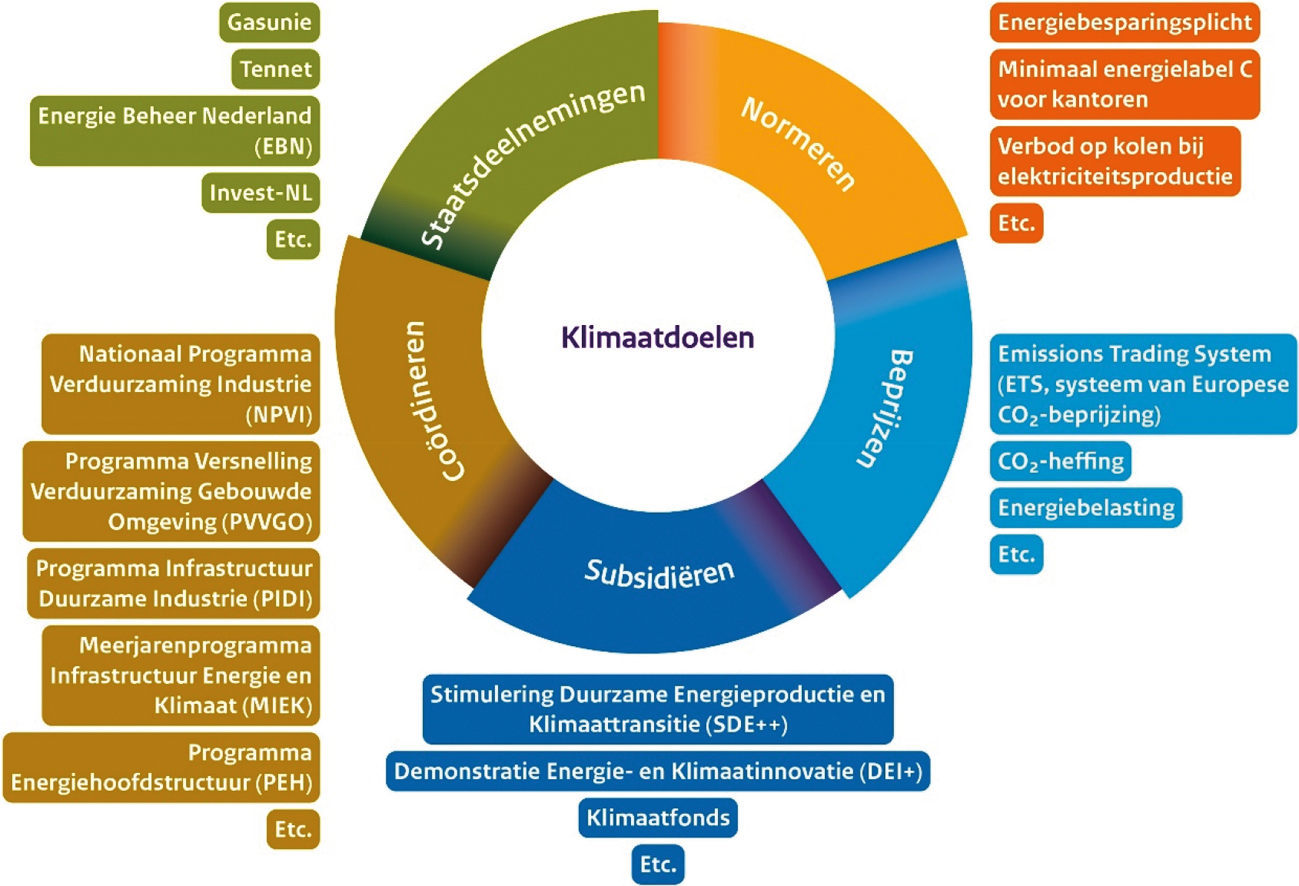 Figuur 1: schematische weergave van het klimaatbeleid