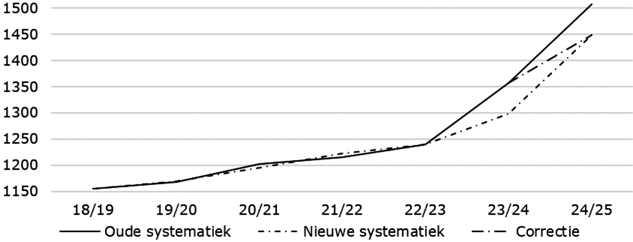 Figuur 1. Ontwikkeling van het lesgeld onder de oude en nieuwe wijze van indexering