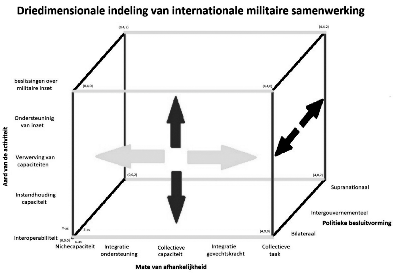 Model 1: Driedimensionale indeling van vormen van internationale militaire samenwerking. Langs de X-as de mate van (wederzijdse) afhankelijkheid die door de samenwerking gecreëerd wordt, op de Y-as de aard van de activiteit en op de Z-as de wijze waarop politieke besluitvorming plaatsvindt