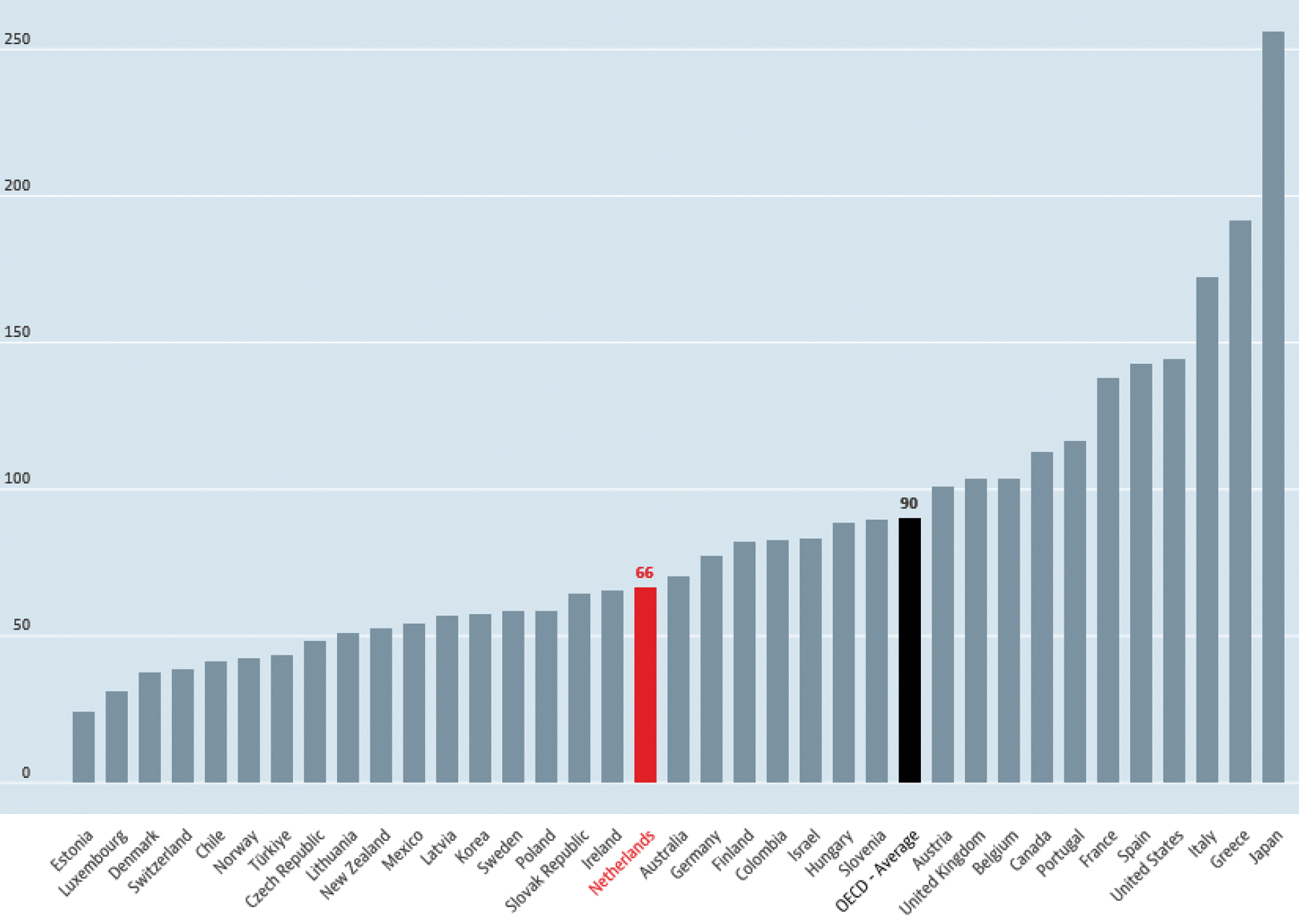 Grafiek 1: Publieke schuld in de OESO-landen