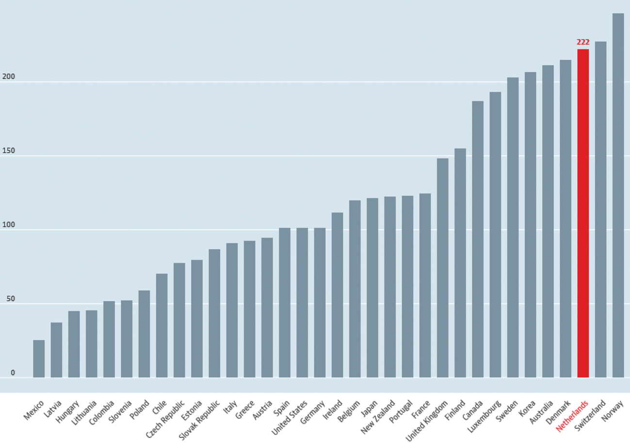 Grafiek 2: Private schulden in de OESO-landen