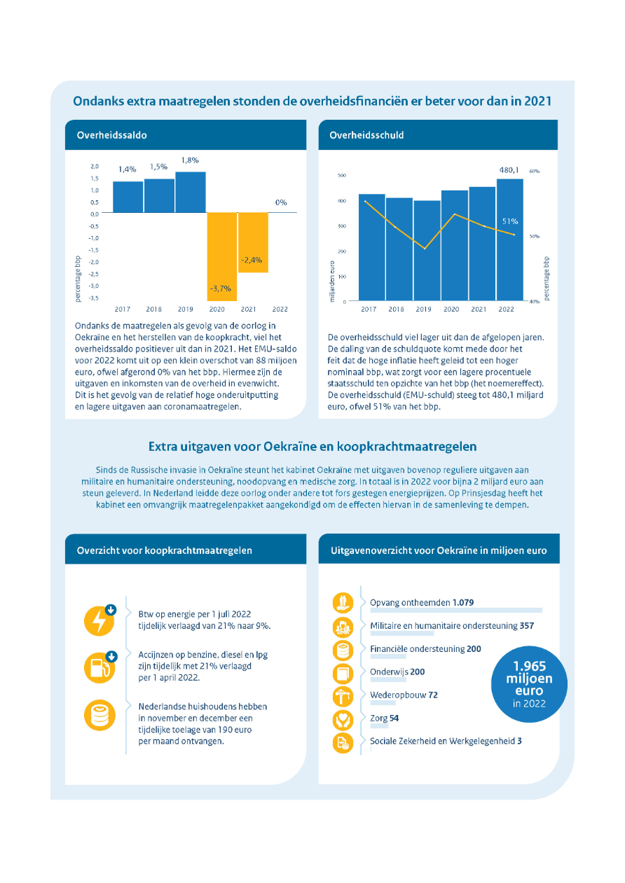 Ondanks de maatregelen als gevolg van de oorlog in Oekraïne en het herstellen van de koopkracht, viel het overheidssaldo positiever uit dan in 2021. Het EMU-saldo voor 2022 komt uit op een klein overschot van 88 miljoen euro, ofwel afgerond 0% van het bbp. Hiermee zijn de uitgaven en inkomsten van de overheid in evenwicht.  Dit is het gevolg van de relatief hoge onderuitputting en lagere uitgaven aan coronamaatregelen. De overheidsschuld viel lager uit dan de afgelopen jaren. De daling van de schuldquote komt mede door het feit dat de hoge inflatie heeft geleid tot een hoger nominaal bbp, wat zorgt voor een lagere procentuele staatsschuld ten opzichte van het bbp (het noemereffect). De overheidsschuld (EMU-schuld) steeg tot 480,1 miljard euro, ofwel 51% van het bbp. Sinds de Russische invasie in Oekraïne steunt het kabinet Oekraïne met uitgaven bovenop reguliere uitgaven aan militaire en humanitaire ondersteuning, noodopvang en medische zorg. In totaal is in 2022 voor bijna 2 miljard euro aan steun geleverd. In Nederland leidde deze oorlog onder andere tot fors gestegen energieprijzen. Op Prinsjesdag heeft het kabinet een omvangrijk maatregelenpakket aangekondigd om de effecten hiervan in de samenleving te dempen. In 2022 is 1965 miljoen euro uitgegeven voor Oekraïne, waarvan opvang van ontheemden 1079 miljoen euro bedraagt.