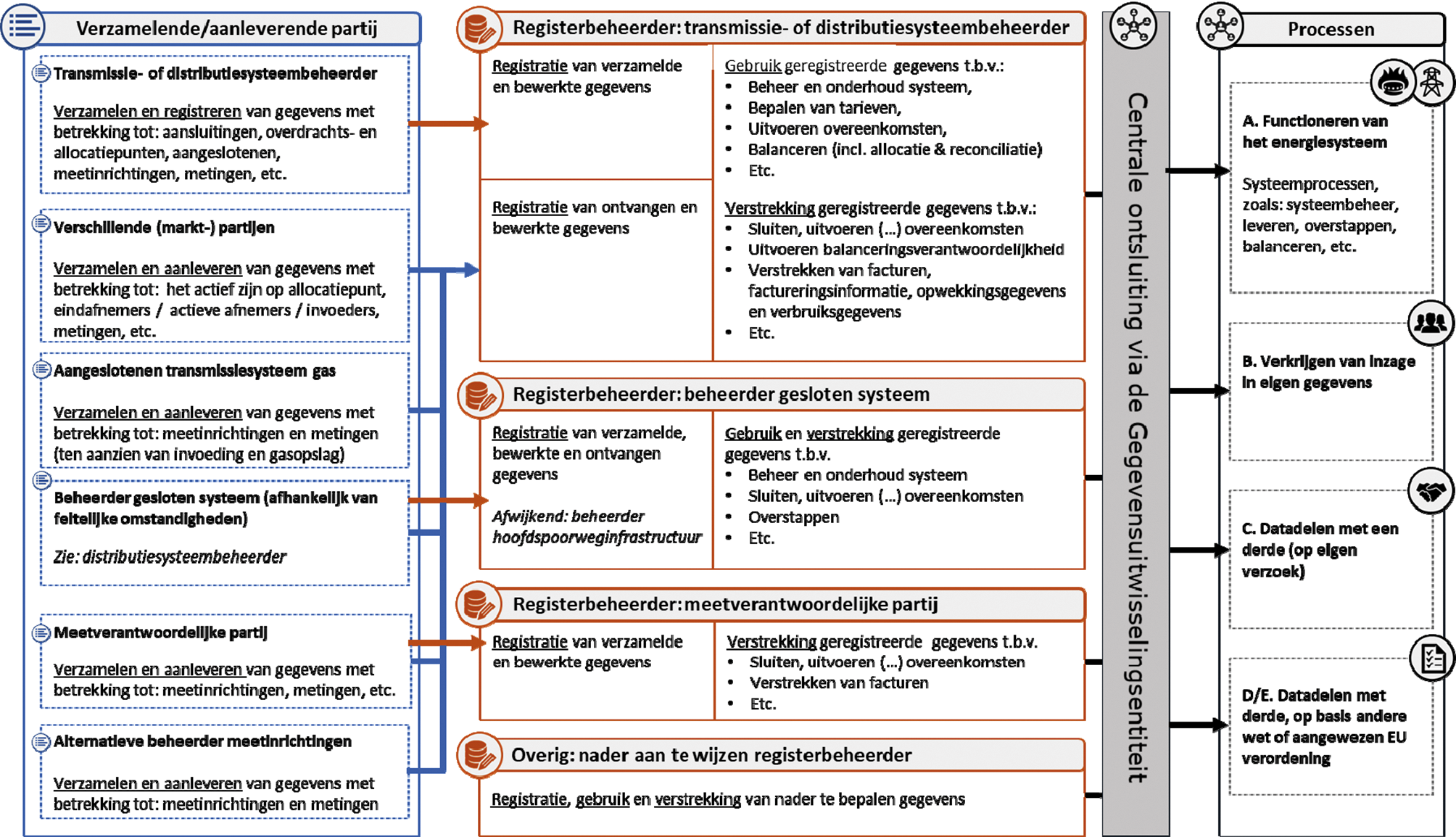 Figuur 2: schematische weergave stelsel voor beheer en uitwisseling van gegevens