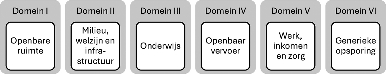 Figuur 1: de zes verschillende domeinen binnen het huidige boa-bestel