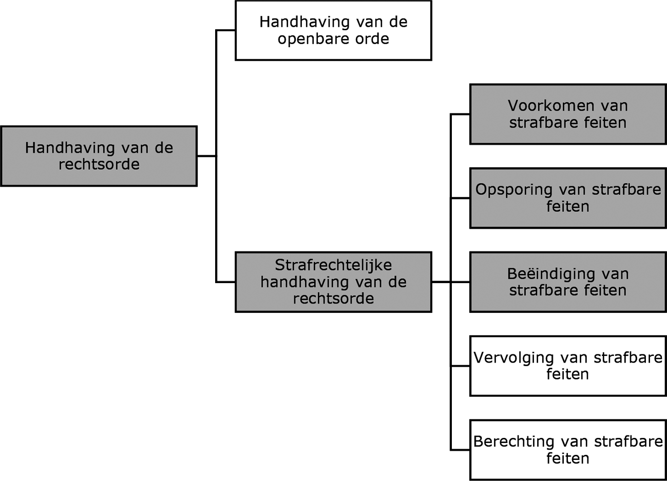 Figuur 2: schematische weergave van de boa-taak in het handhaven van de rechtsorde waarbij de grijs gearceerde velden tot zijn taak behoren en de rest niet