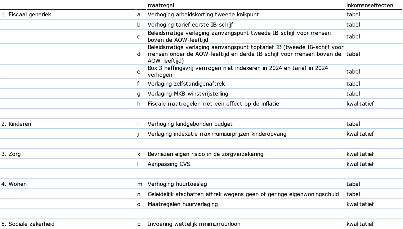 Tabel 2 Overzicht maatregelen