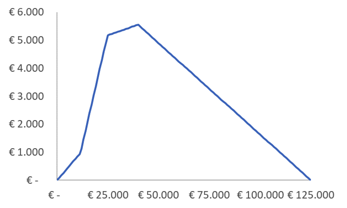 Figuur 122.2: arbeidskorting