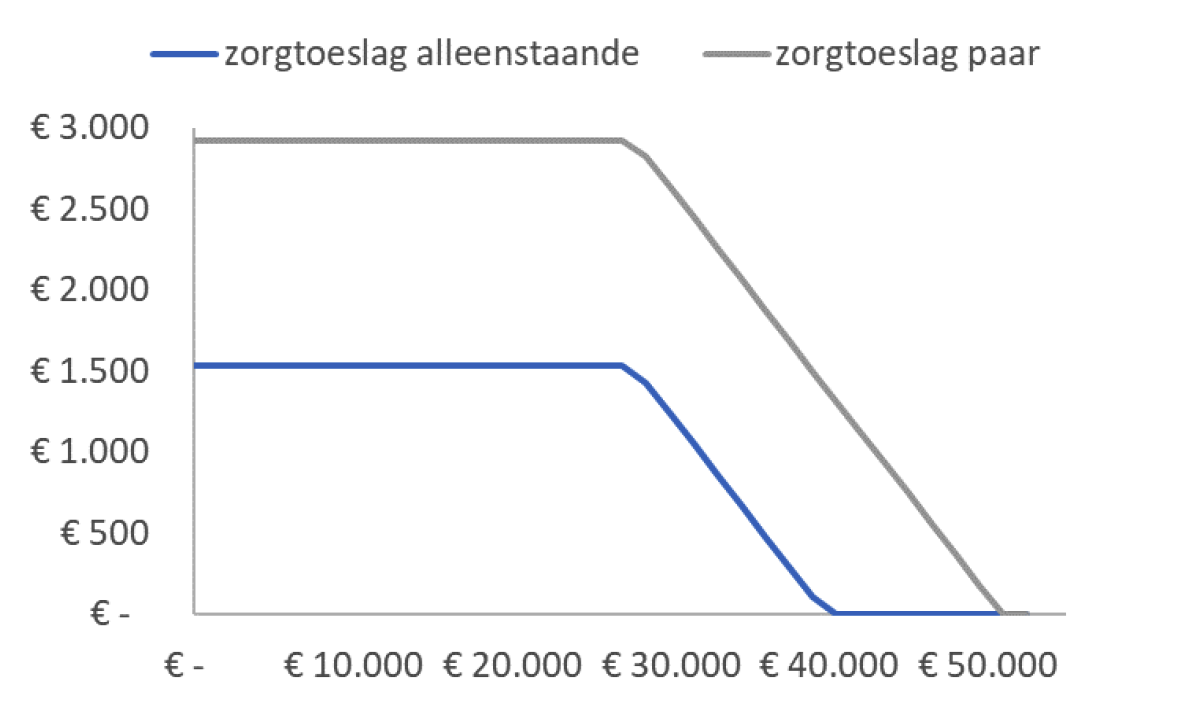 Figuur 122.5: zorgtoeslag voor alleenstaanden en paren