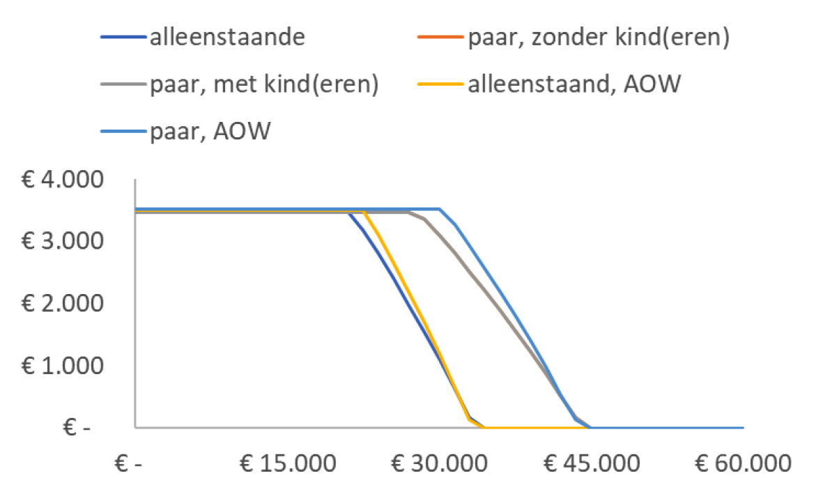 Figuur 122.6a: huurtoeslag verschillende huishoudtypes, bij een huur van 500 euro (paar met en zonder kinderen is identiek)