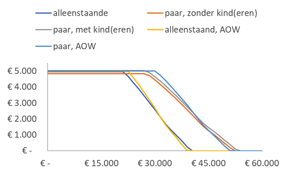 Figuur 122.6b: huurtoeslag verschillende huishoudtypes, bij een huur van 700 euro