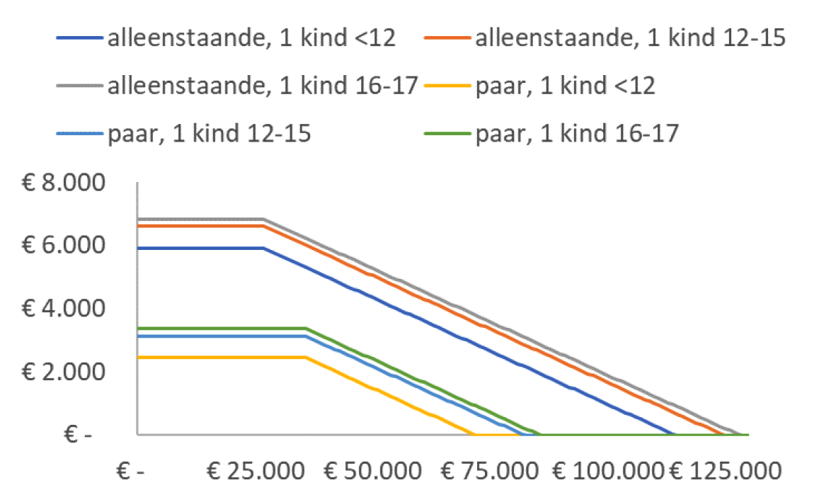 Figuur 122.7: kindgebondenbudget