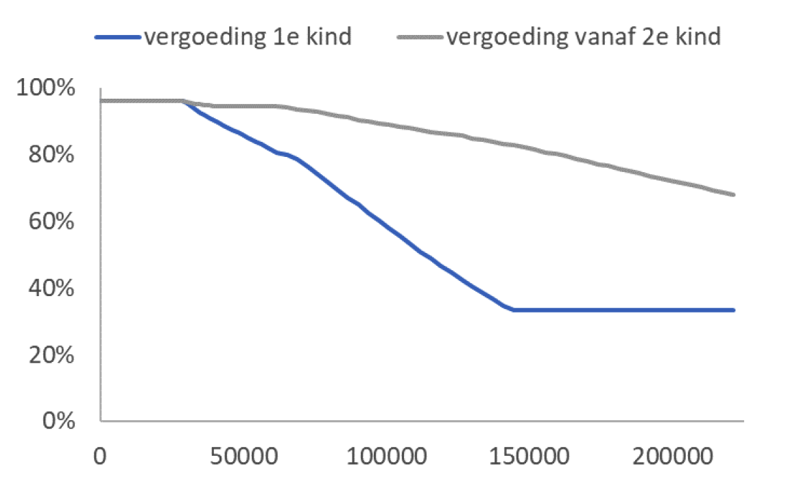 Figuur 122.8: kinderopvangtoeslag (vergoedingspercentages)