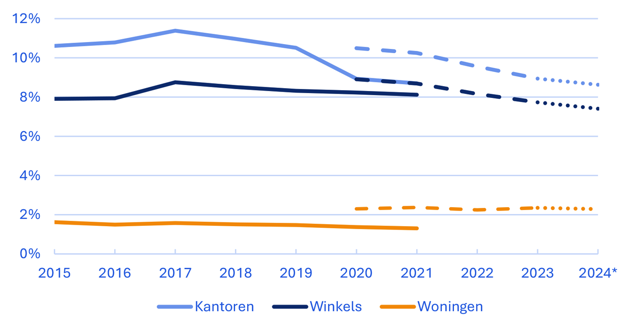 Figuur 1. Administratieve leegstand objecten van verschillende typen vastgoed in Nederland volgens IIS-WOZ (niet onderbroken) en LV-WOZ (onderbroken), 2015–2023 en 2024* (Bron: CBS, 2024 bewerkt door Rigo) *cijfers voor 2024 zijn van de voorlopige leegstand van het CBS, gepubliceerd op 1 mei 2024.