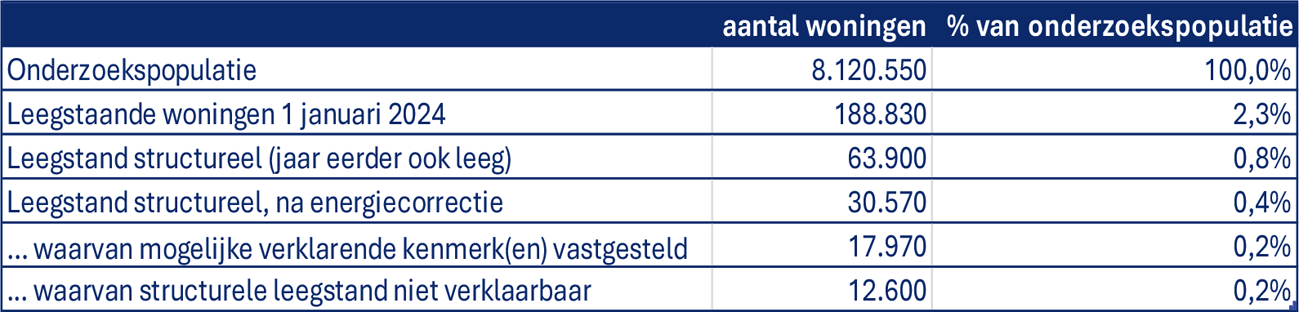 Figuur 2. Leegstand van woningen «afgepeld», 1 januari 2024, als aandeel van onderzoekspopulatie (bron: Leegstandmonitor 2024, CBS, 29 november 2024; bewerking RIGO)