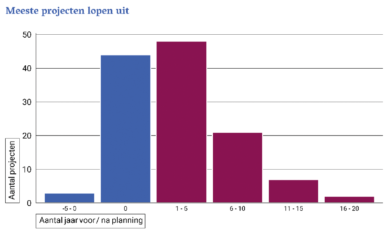 Figuur 1 Uitloop aantal defensiematerieelprojecten in jaren