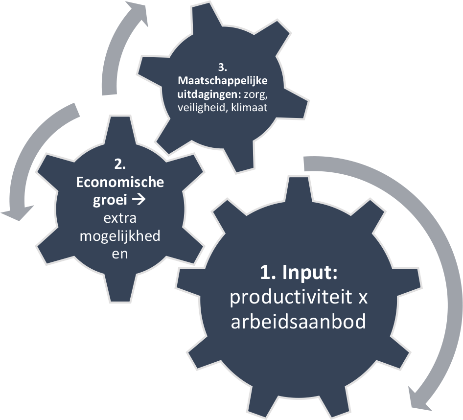 Figuur 1: Verhoging van de productiviteit zorgt ervoor dat we de uitdagingen voor onze economie aankunnen.