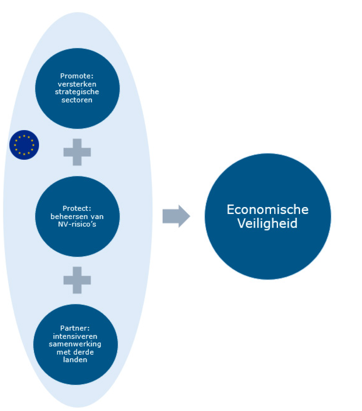 Figuur 2: Er moet in Europese context worden ingezet op het versterken van de economische veiligheid.