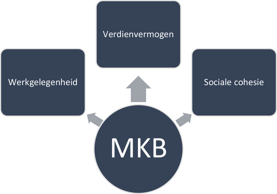 Figuur 3: Bedrijven, zoals het MKB, dragen op verschillende manieren bij aan de Nederlandse maatschappij.