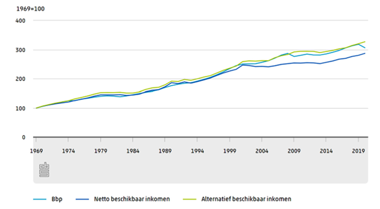 Figuur 4: Het netto beschikbaar inkomen groeit mee met het bbp, zeker als rekening wordt gehouden met de zorgconsumptie die wordt betaald door de overheid (het alternatief beschikbaar inkomen).