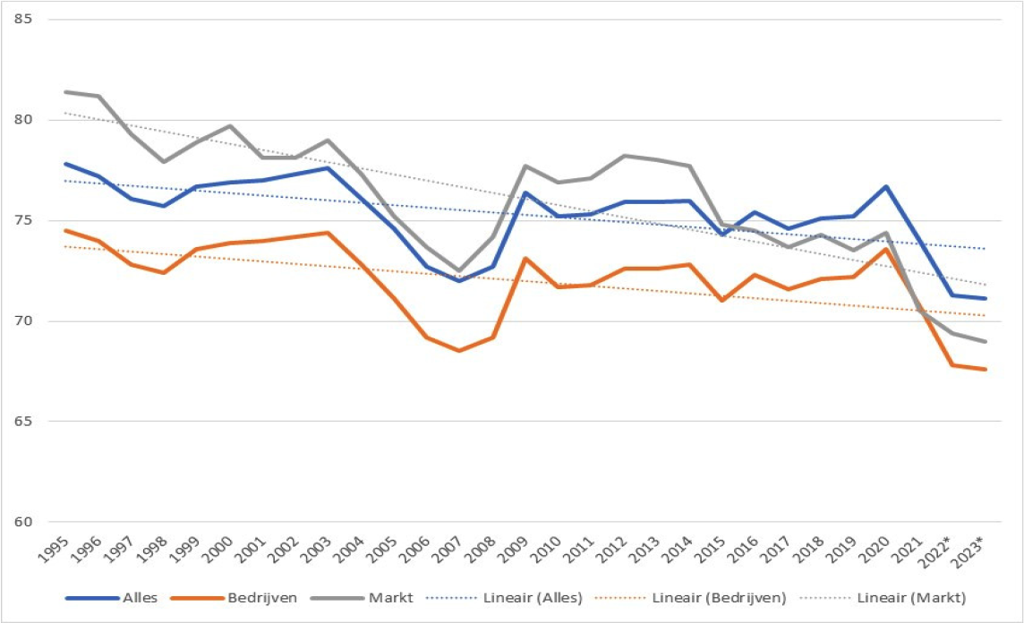 Figuur 5: de arbeidsinkomensquote volgens verschillende definities (1995–2023)1