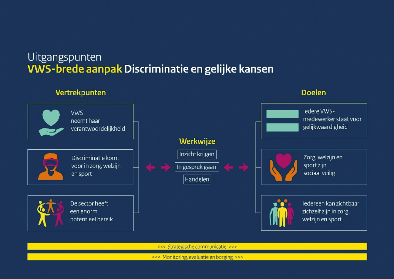 Afbeelding 1: uitgangspunten VWS-brede aanpak discriminatie en gelijke kansen