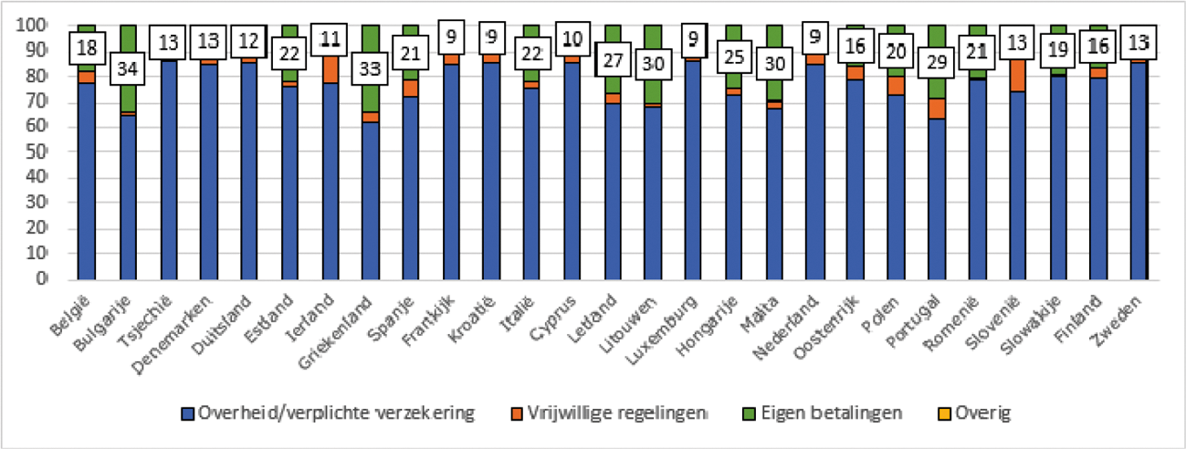 Type financiering als percentage van de totale zorgkosten, 2021