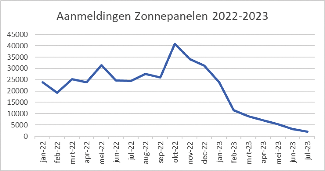 Figuur 1: maandelijkse aanmeldingen zonnepaneelhouders KOR