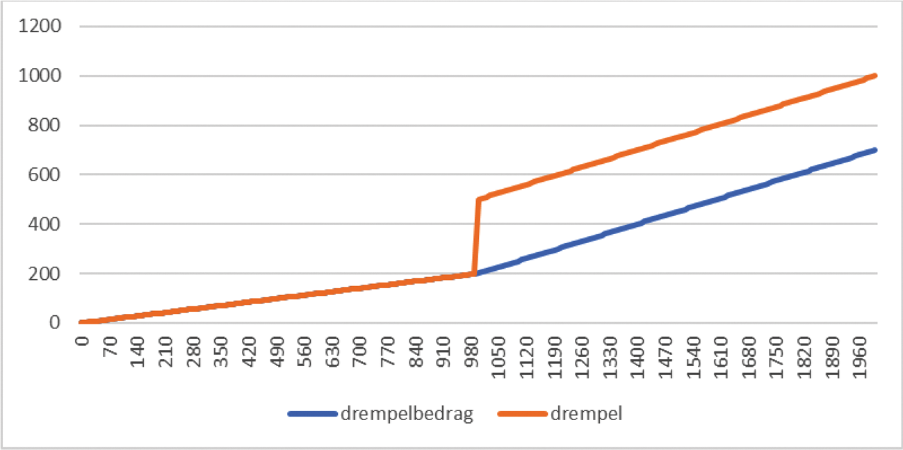 Figuur 1: Fictieve belasting bij een drempel(bedrag).