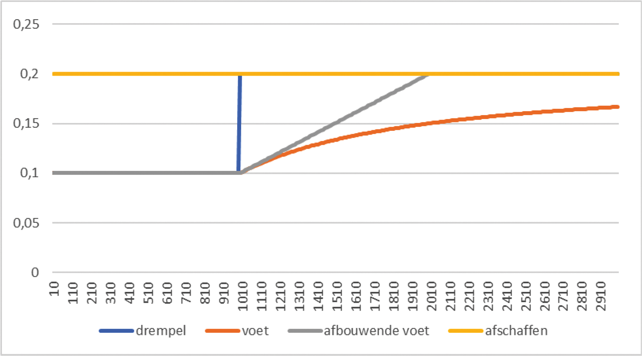 Figuur 2: Gemiddeld belastingtarief bij alternatieve vormgeving drempels