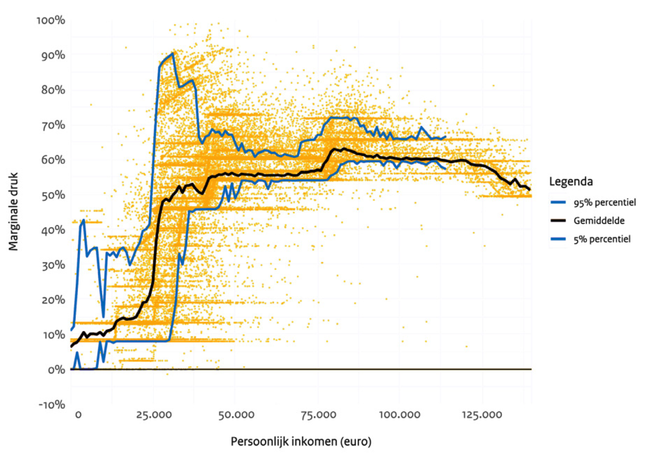 Figuur 1. Spreiding marginale druk 2024 (bron: SZW)