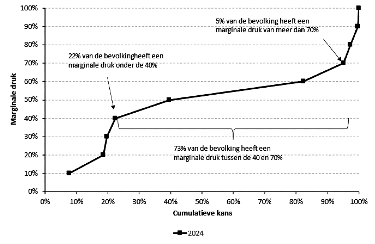 Figuur 2. Verdeling marginale druk werknemers 2024 (o.b.v. Miljoenennota 2024)