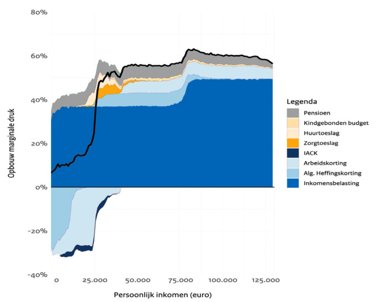 Figuur 3. Decompositie gemiddelde marginale druk 2024 (bron: SZW)