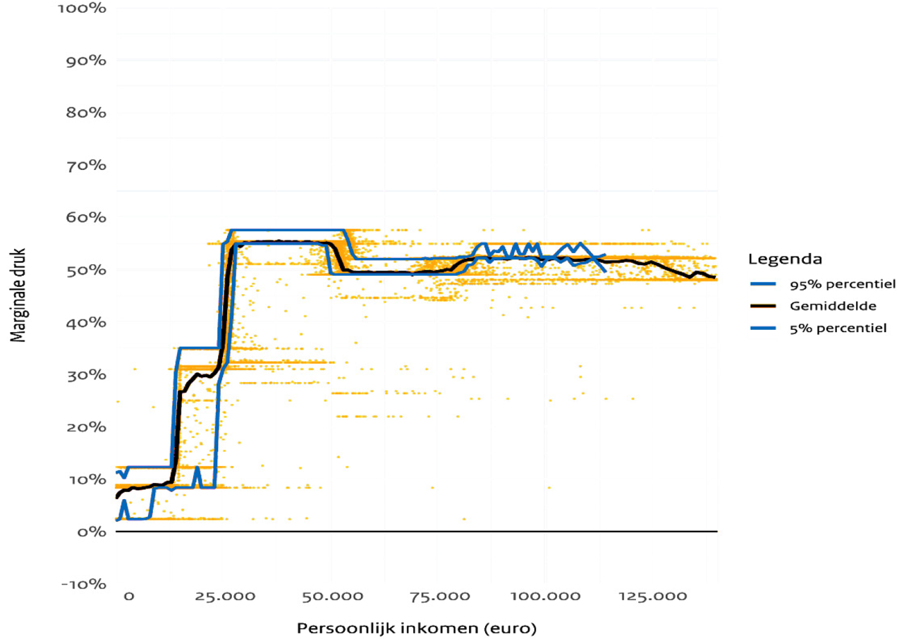 Figuur 4. Spreiding marginale druk na invoering van een eenvoudiger stelsel met een vergelijkbare inkomensverdeling (bron: SZW)
